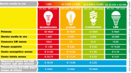 risparmio energetico con led